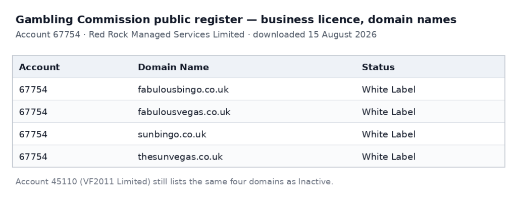 Gambling Commission register extract showing account 67754, Red Rock Managed Services, holding the Fabulous Bingo, Fabulous Vegas, Sun Bingo and The Sun Vegas domains